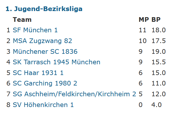 Tabelle U20 Bezirksliga1